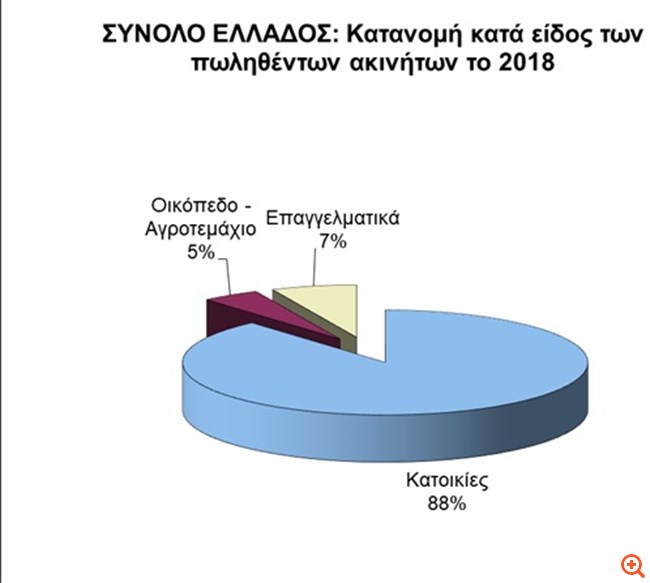 Κατοικίες 30ετίας προτιμούν οι Έλληνες αγοραστές