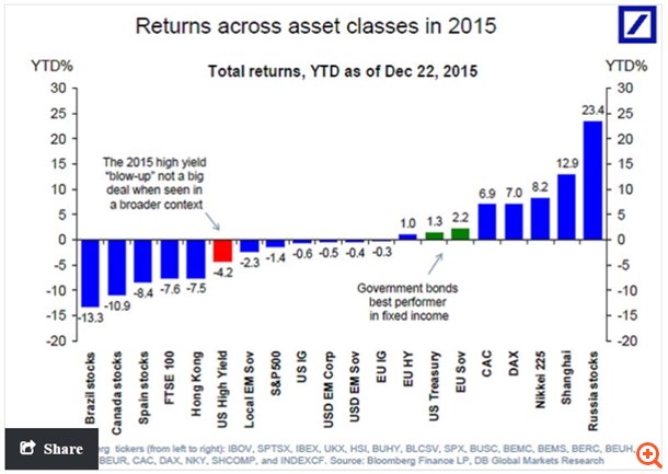 Επενδύσεις: Νικητές και χαμένοι του 2015