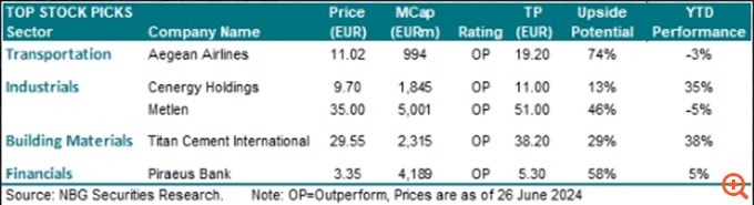 NBG Securities: Τα top picks του β’ εξαμήνου, πάνω από τις 1.500 μονάδες ο ΓΔ