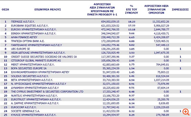 Στην πρώτη θέση μεταξύ των χρηματιστηριακών εταιρειών η Πειραιώς ΑΕΠΕΥ και τον Μάρτιο