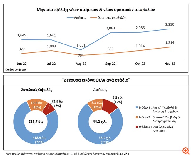 "Πρέσινγκ" από το ΥΠΟΙΚ στις τράπεζες και για τον εξωδικαστικό