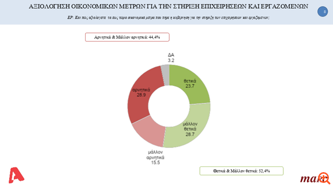 Αξιολόγηση μέτρων στήριξης