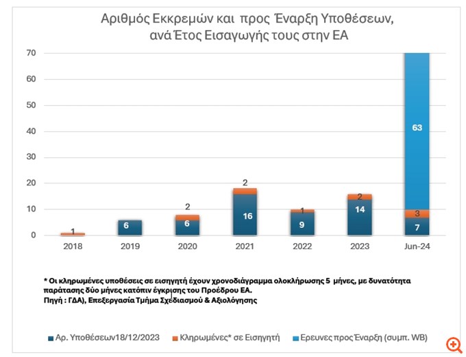 Στην ατζέντα της Επιτροπής Ανταγωνισμού 63 υποθέσεις - Αβέβαιο πότε θα ολοκληρωθεί ο έλεγχος