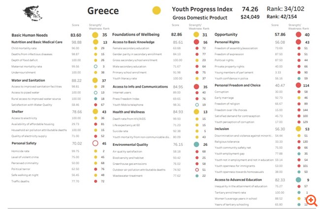 15 δισ. στο ΑΕΠ από την ενδυνάμωση των νέων 3 pin