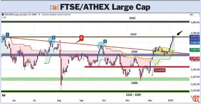 Διάγραμμα FTSE