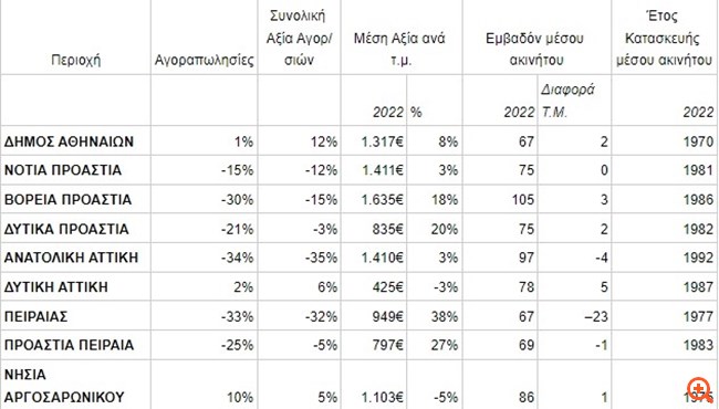 Πτώση των αγοραπωλησιών κατοικιών στην Αττική - Αύξηση της μέσης αξίας ανά τ.μ.