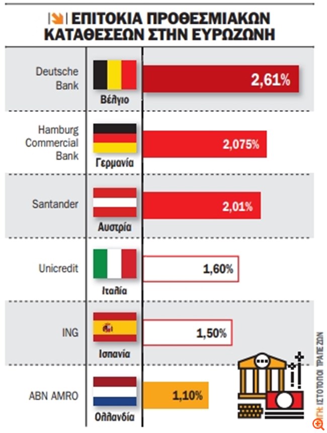 επιτόκια εε
