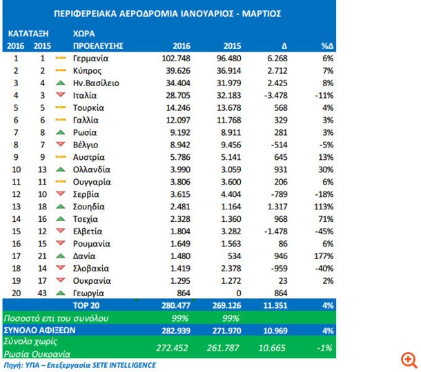 "Φτάνει" με τους φόρους στον Τουρισμό λένε οι επιχειρηματίες