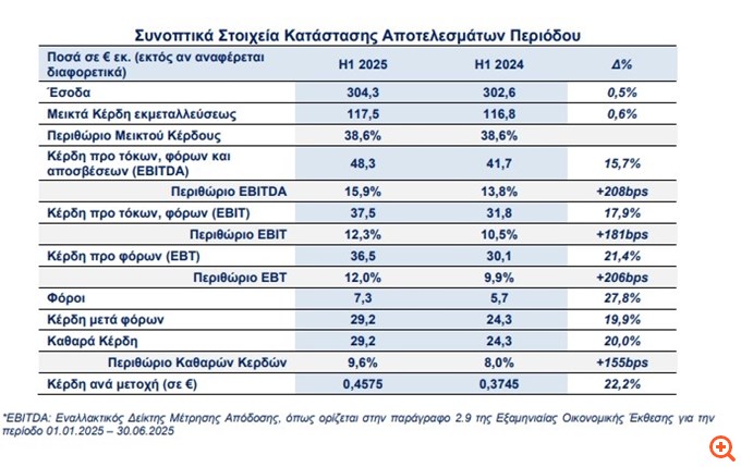 Σαράντης: Στα 29,2 εκατ. ευρώ τα καθαρά κέρδη στο εξάμηνο, αύξηση 20%  - Μέρισμα 0,31 ευρώ ανά μετοχή