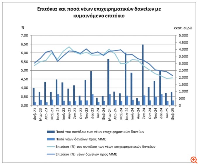 ΤτΕ: Σχεδόν αμετάβλητο στις 4,64 εκατοστιαίες μονάδες το περιθώριο επιτοκίου το Φεβρουάριο