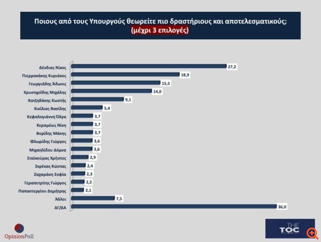 Δημοσκόπηση Opinion Poll: Κυριαρχία Μητσοτάκη -Διχάζει ο γάμος των ομόφυλων- Απαισιοδοξία για το 2024 30 14
