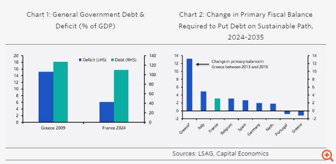 Capital Economics: Είναι η Γαλλία η νέα Ελλάδα; Η σύγκριση και οι πιθανότητες μίας νέας κρίσης χρέους στην Ευρωζώνη