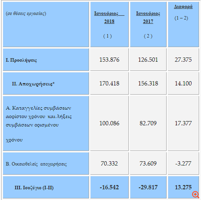 Ποδαρικό με 16.542 νέους ανέργους έκανε το 2018