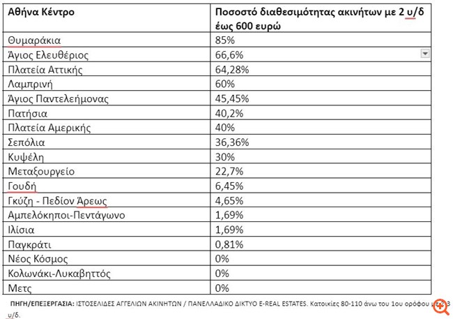 Δυσεύρετες οι οικονομικές κατοικίες στην Αττική
