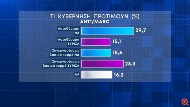 Δημοσκόπηση Marc