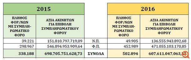 Ο αναλυτικός λογαριασμός του ΕΝΦΙΑ