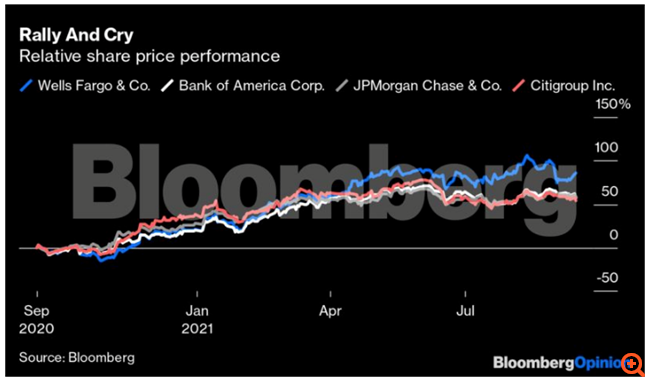 Ποιος θέλει να "διαλύσει" τη Wells Fargo και γιατί