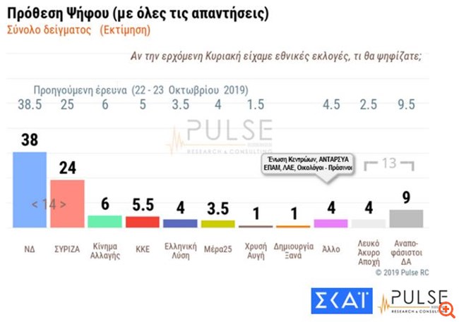 Pulse: Προβάδισμα με 14 μονάδες για τη ΝΔ έναντι του ΣΥΡΙΖΑ