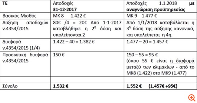 "Ξεπαγώνουν" οι αυξήσεις στο δημόσιο - Ποιους αφορούν