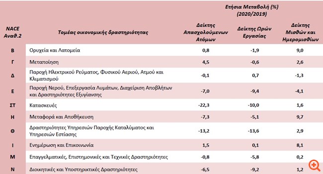 "Βουτιά" στην απασχόληση για 7 στους 10 κλάδους της οικονομίας το α΄τρίμηνο