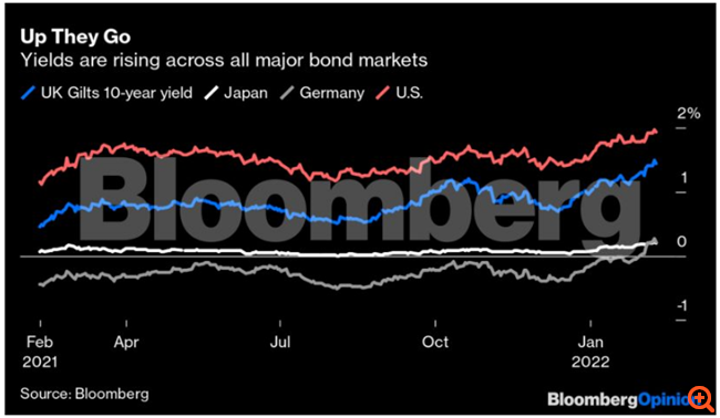 Η αγορά ομολόγων κάνει επιτέλους τη δουλειά της