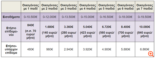 Οι νέες κλίμακες των οικογενειακών επιδομάτων ανάλογα με το εισόδημα