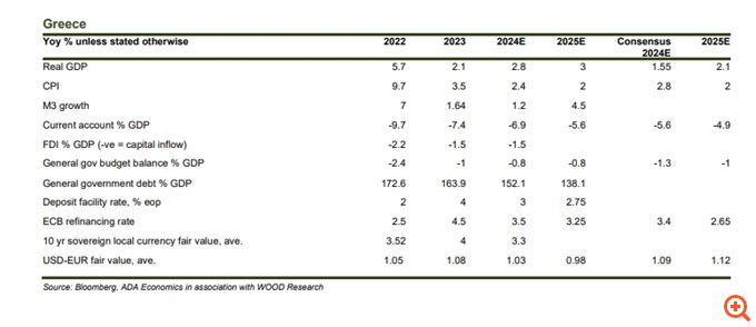 Wood: Διατηρεί στο 2,8% την εκτίμηση για την ανάπτυξη στην Ελλάδα φέτος, αλλά προειδοποιεί για υποβαθμίσεις