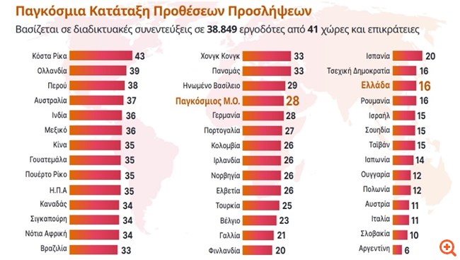 ManpowerGroup: Αύξηση προσλήψεων στο γ’ τρίμηνο του έτους βλέπουν οι Έλληνες εργοδότες