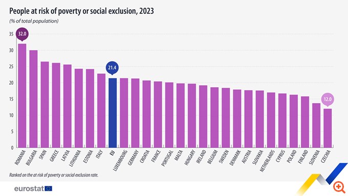 Eurostat: Τέταρτη χειρότερη στην ΕΕ η Ελλάδα σε κίνδυνο φτώχειας και κοινωνικού αποκλεισμού