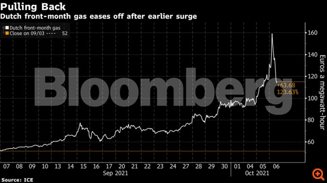 Αποσυμπίεση στις τιμές φυσικού αερίου μετά τις δηλώσεις Πούτιν