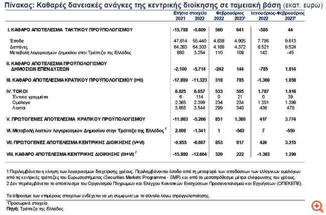 ΤτΕ: Στα 3,7 δισ. ευρώ το πρωτογενές πλεόνασμα του προϋπολογισμού το δίμηνο Ιανουαρίου - Φεβρουαρίου