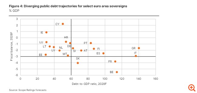 Scope Ratings: Το μεγάλο δημοσιονομικό τεστ της Ευρωζώνης - Γιατί η Ελλάδα ξεχωρίζει, ενώ Γαλλία και Βέλγιο κινδυνεύουν