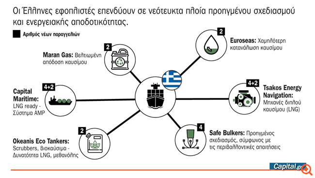 Πράσινους στόλους χτίζουν οι Έλληνες εφοπλιστές