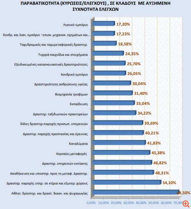 Τα κόλπα της εισφοροδιαφυγής: Οι 18 κλάδοι με τα υψηλότερα ποσοστά απλήρωτων εισφορών