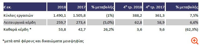 Τιτάν: Αυξημένα κατά 26% τα καθαρά κέρδη το 2018