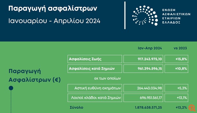 Έρευνα ΕΑΕΕ: Ανοδικά τον Απρίλιο οι ασφαλίσεις ζωής και κατά ζημιών