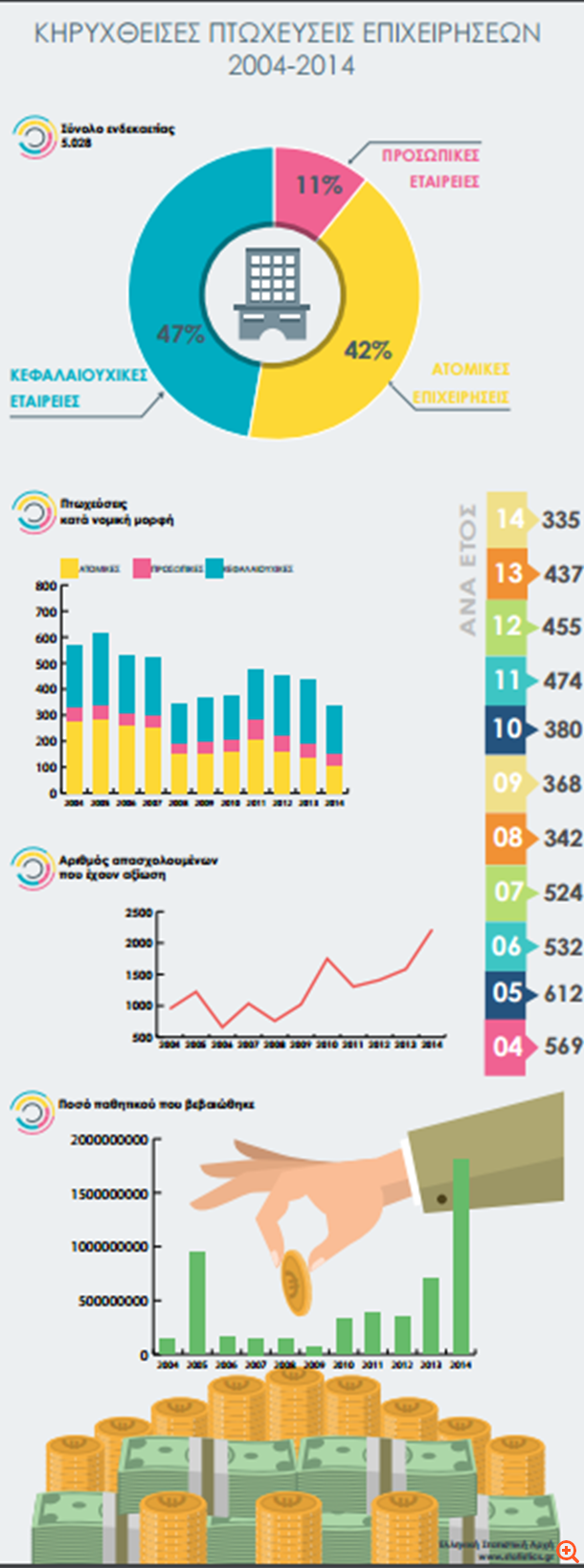 ΕΛΣΤΑΤ-πτωχεύσεις