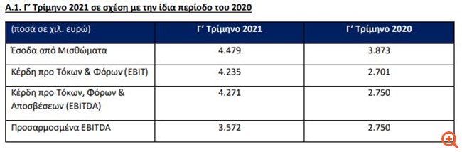 Trastor: Αύξηση EBITDA κατά 104% στο εννεάμηνο