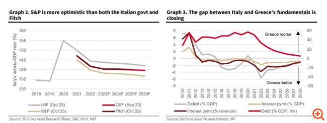 SocGen: Η αξιολόγηση της Ελλάδας σύντομα θα φτάσει εκείνη της Ιταλίας