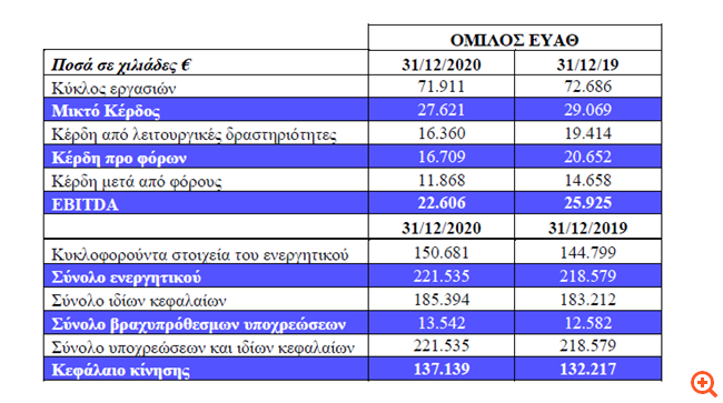 ΕΥΑΘ: Πτώση του κύκλου εργασιών και των ΕΒΙΤDA το 2020
