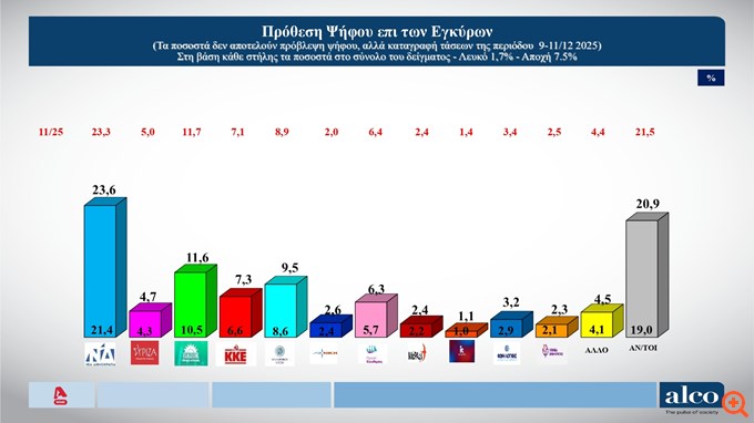 Δημοσκόπηση alco: Οριακή ανάκαμψη για ΝΔ στο 23,6%, στάσιμο το ΠΑΣΟΚ στο 11,6% - Επαναλαμβάνει τα ίδια ο Αλέξης Τσίπρας, λένε επτά στους δέκα