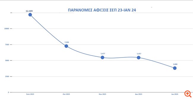 Υπ. Μετανάστευσης: Μειωμένες κατά 30% οι παράνομες αφίξεις τον Ιανουάριο