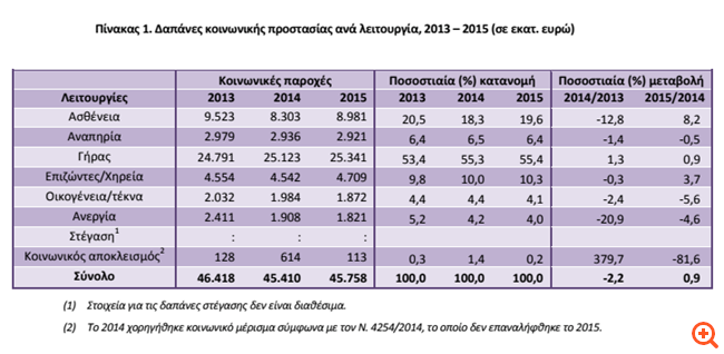 ΕΛΣΤΑΤ: Στα 45,758 δισ. ευρώ οι συνολικές δαπάνες κοινωνικής προστασίας το 2015