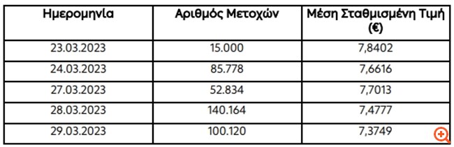 ΔΕΗ: Αγορά ιδίων μετοχών