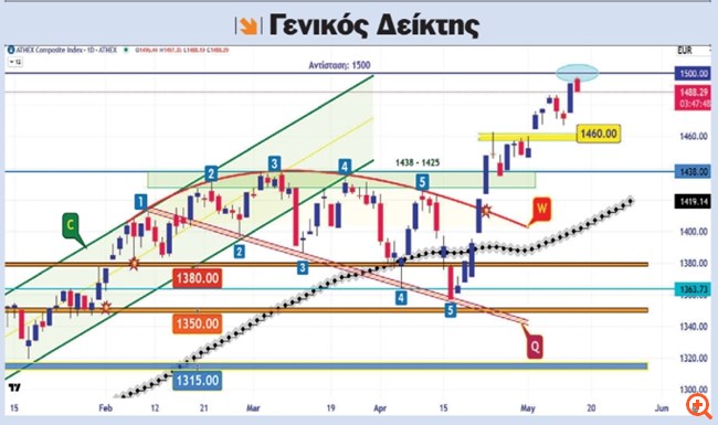 Γενικός Δείκτης