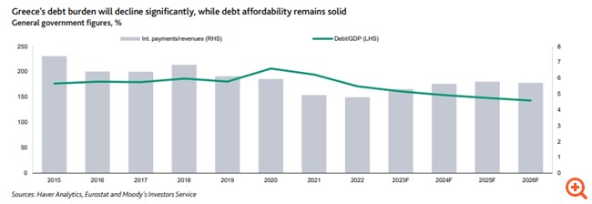 Moody’s: Παγκόσμιο ρεκόρ στη μείωση του χρέους θα καταγράψει η Ελλάδα