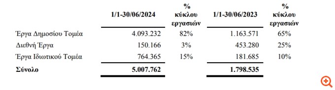 Dotsoft: Σημαντική ενίσχυση των οικονομικών μεγεθών στο α' εξάμηνο
