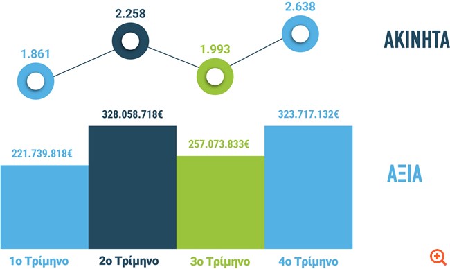 Πλειστηριασμοί ακινήτων: Μια αγορά αξίας άνω του €1,1 δισ. κάτω από το ραντάρ