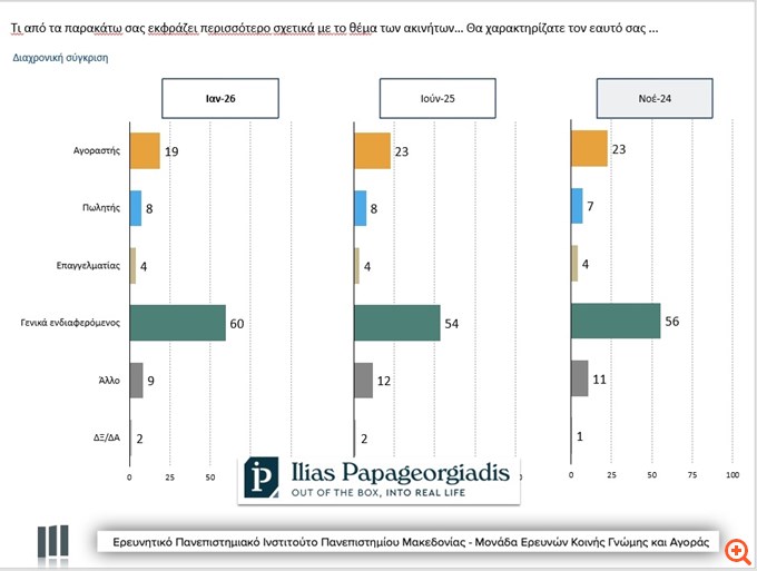 Βαρόμετρο αγοράς ακινήτων: Διπλάσιοι οι πωλητές από τους πραγματικούς αγοραστές κατοικίας