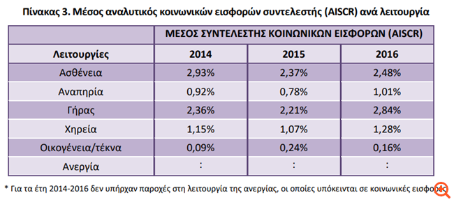 ελστατ κοινωνικές δαπάνες 3
